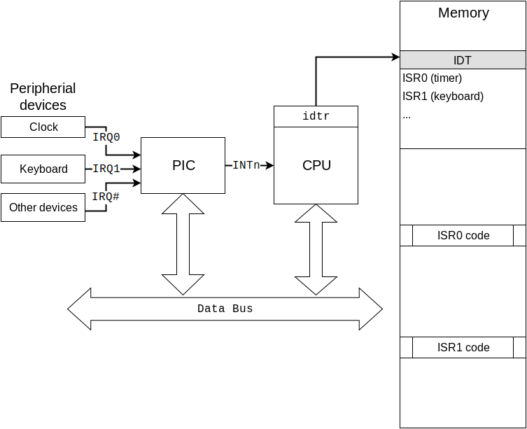 x86 interrupt system